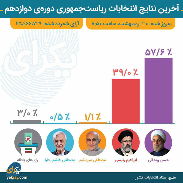 ‏درصد آرای کسب شده نامزدهای ریاست جمهوری