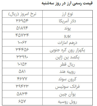 دلار مبادله‌ای امروز، گرانتر از دیروز است