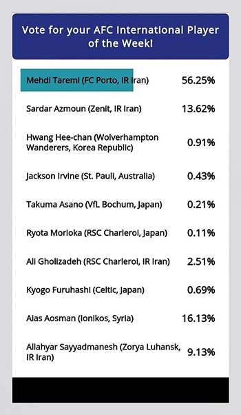 طارمی، برنده نظرسنجی بهترین لژیونر هفته آسیا