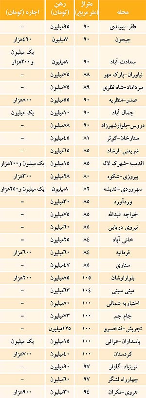 نرخ‌ های رهن و اجاره آپارتمان در تهران