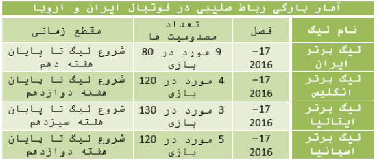 گزارشی درباره پارگی رباط صلیبی در فوتبال ایران