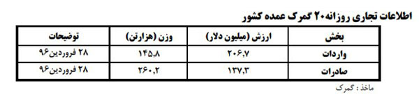 سرنوشت صادرات ایران پس از داستان دلار