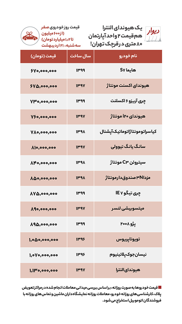 خودرو ۵۰۰میلیون تا یک میلیارد در بازار