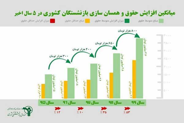 ارزیابی میانگین افزایش حقوق بازنشستگان