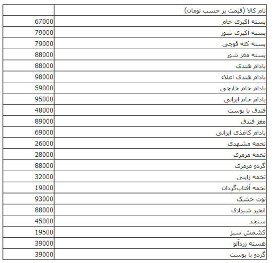 قیمت آجیل و خشکبار در مناطق مختلف تهران