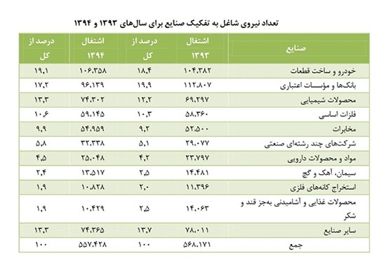 در بازار سرمایه ایران چند نفر کار می کنند؟