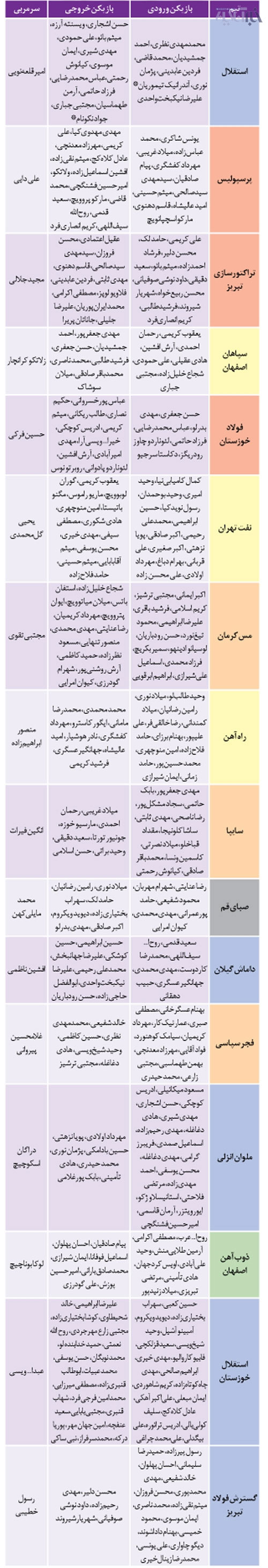 جدول آخرین نقل و انتقالات لیگ برتر