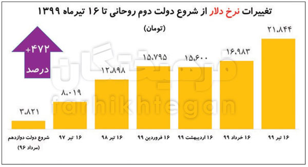 رقم‌های شگفت‌انگیز رشد قیمت‌ها در دولت روحانی