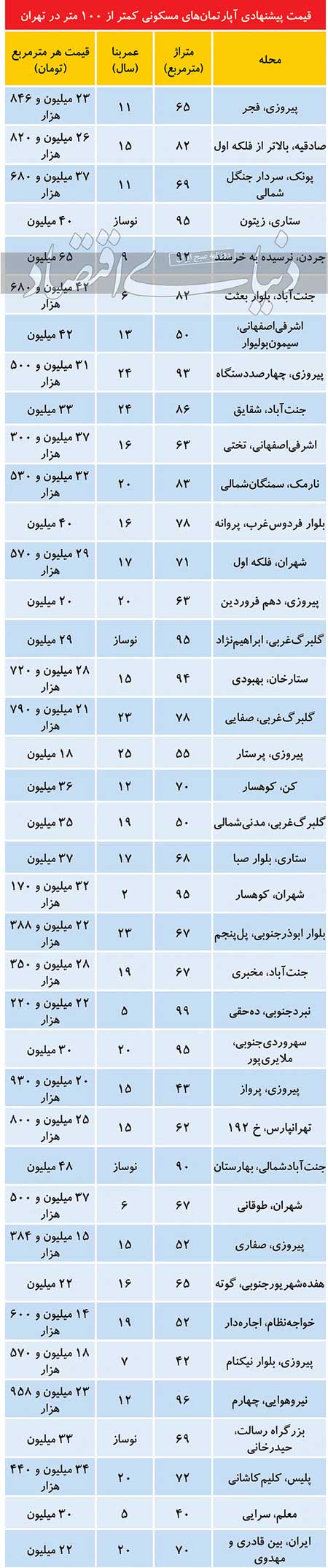 قیمت آپارتمان‌های کمتر از ۱۰۰متر در تهران