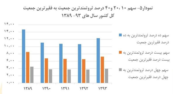 فقیران ایرانی چگونه در 10 سال فقیرتر شده‌اند؟