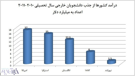 سهم ایران از درآمد جذب دانشجویان خارجی