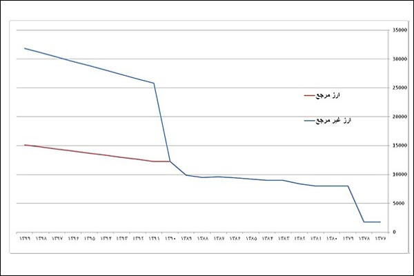 یارانه نقدی 200 و 470 هزار تومانی