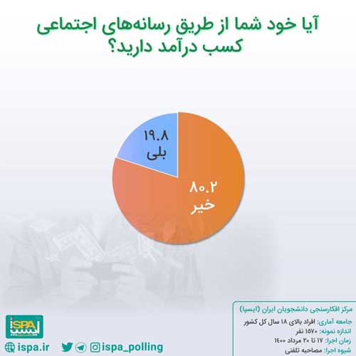چند درصد ایرانی‌ها کسب درآمد مجازی دارند؟