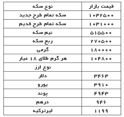 قیمت دلار، سکه و طلا در بازار امروز