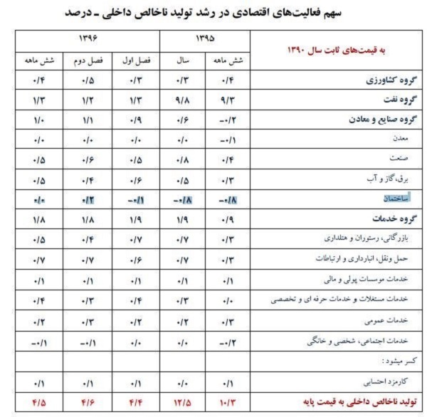 سهم مسکن از رشد اقتصاد کشور، صفر شد