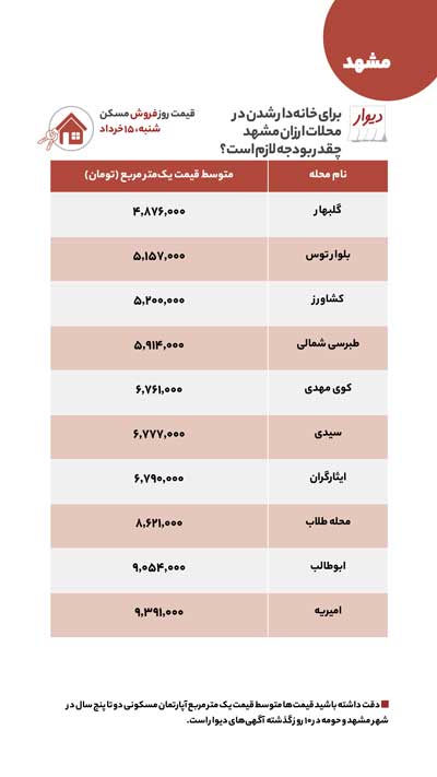 ارزانترین محلات مشهد برای اجاره و خرید مسکن