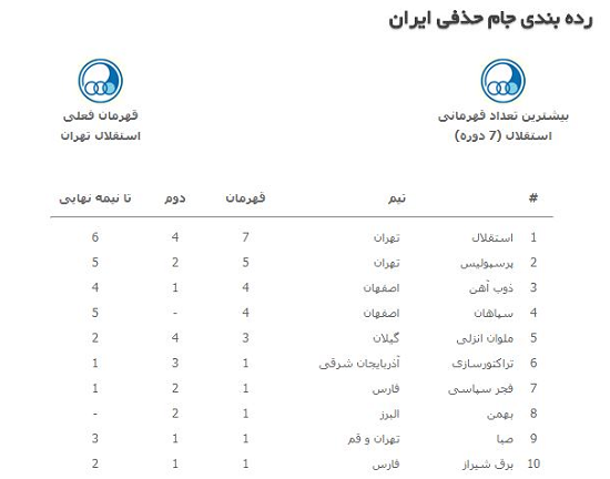 هفتمین قهرمانی استقلال چگونه رقم خورد؟