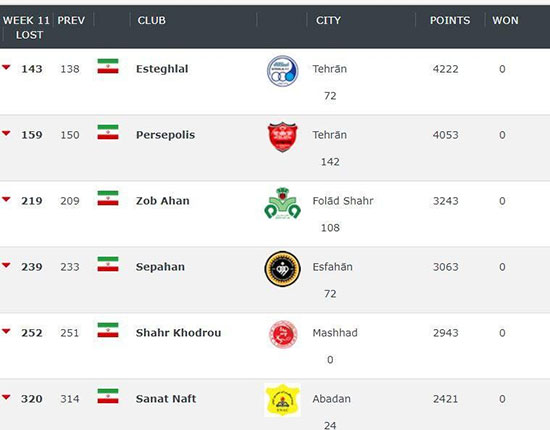 استقلال همچنان بهترین تیم ایران