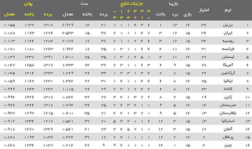 والیبال ایران با وجود شکست، دوم ماند