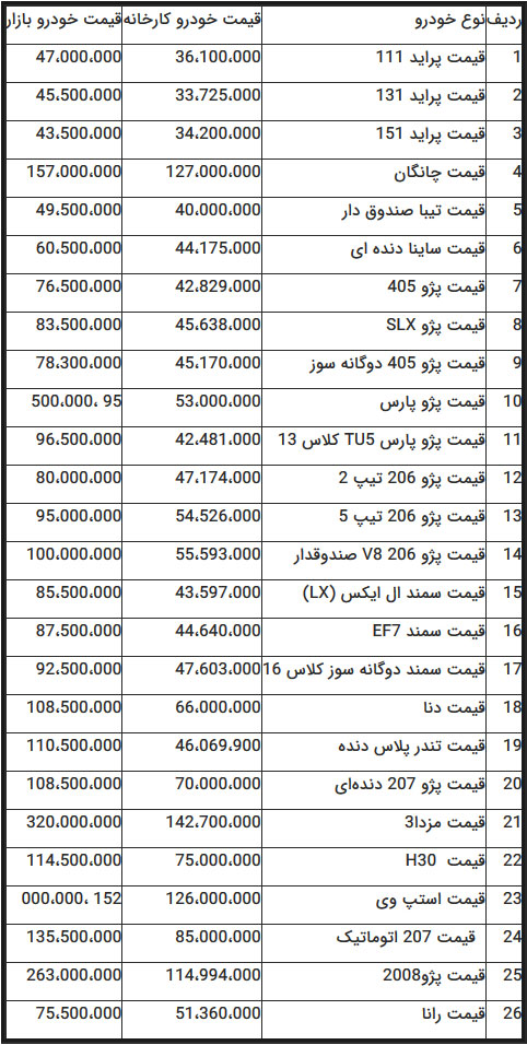 واکنش منفی بازار به فروش فوری خودروسازان