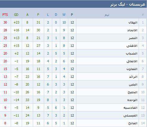 گروه نسبتا سخت استقلال خوزستان در لیگ قهرمانان