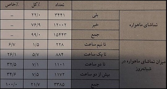 میانگین تماشای تلویزیون در ایران ۲ ساعت است