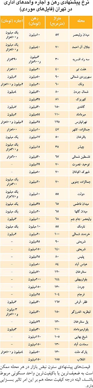 قیمت اجاره آپارتمان اداری در تهران