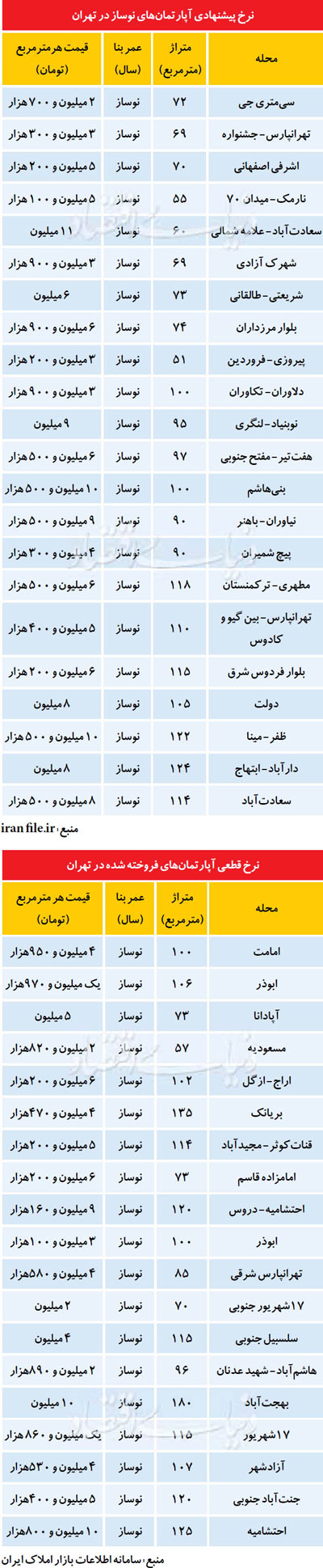 قیمت آپارتمان نوساز در تهران