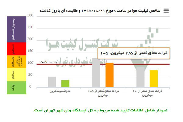 هوای امروز تهران؛ ناسالم برای گروه‌های حساس