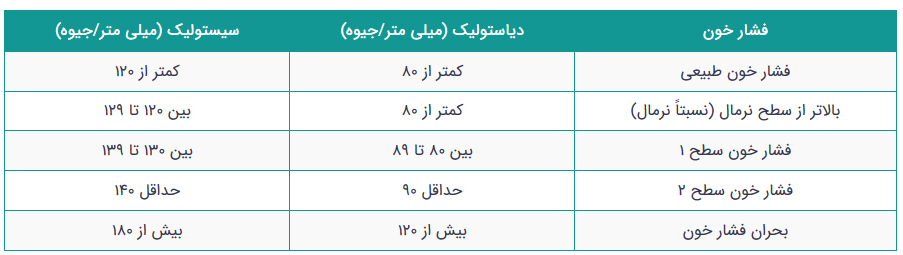 فشار خون بالا، خطراتی که نمی‌دانید!