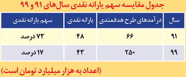 چه کسی اعانه می‌گیرد؟ دولت روحانی یا ملت؟