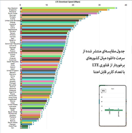 رتبه ایران در فناوری 4G بین کشورها