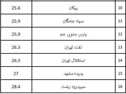 لیگ خلیج فارس؛ دومین لیگ جوان آسیا