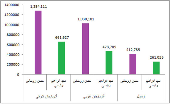 آرای روحانی و رئیسی به تفکیک استان ها