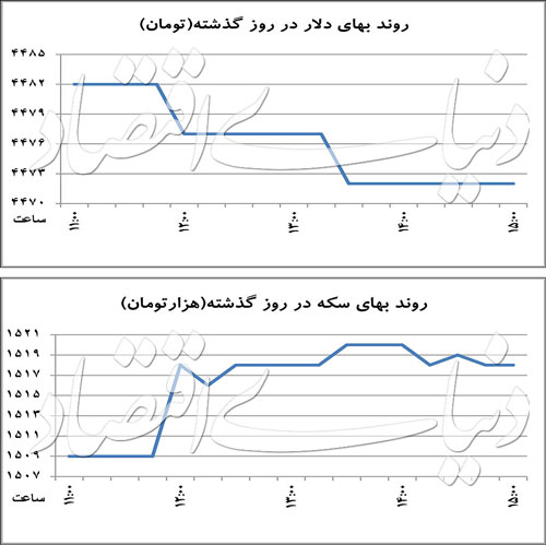 شواهد جدید از عرضه و تقاضا در بازار ارز