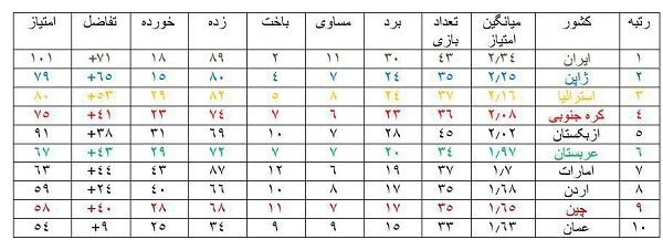 جدول قهرمانی ایران در دوران حکومت کی‌روش