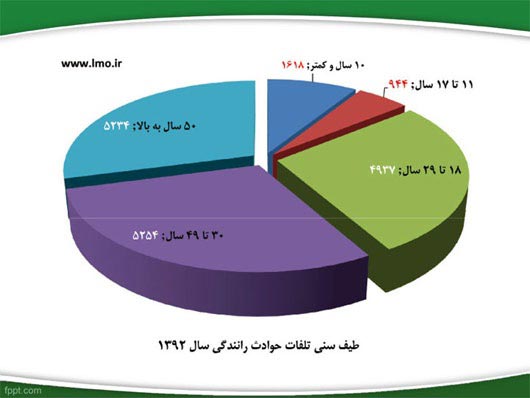 پزشکی قانونی: 1315 کشته در تصادفات سال گذشته تهران