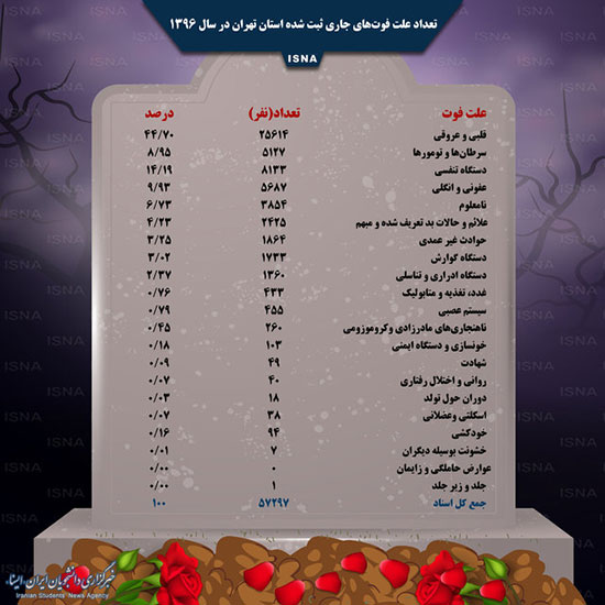 دلایل اصلی مرگ و میر تهرانی‌ها در سال ۹۶