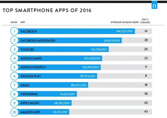 10 نرم افزار محبوب موبایل در سال 2016