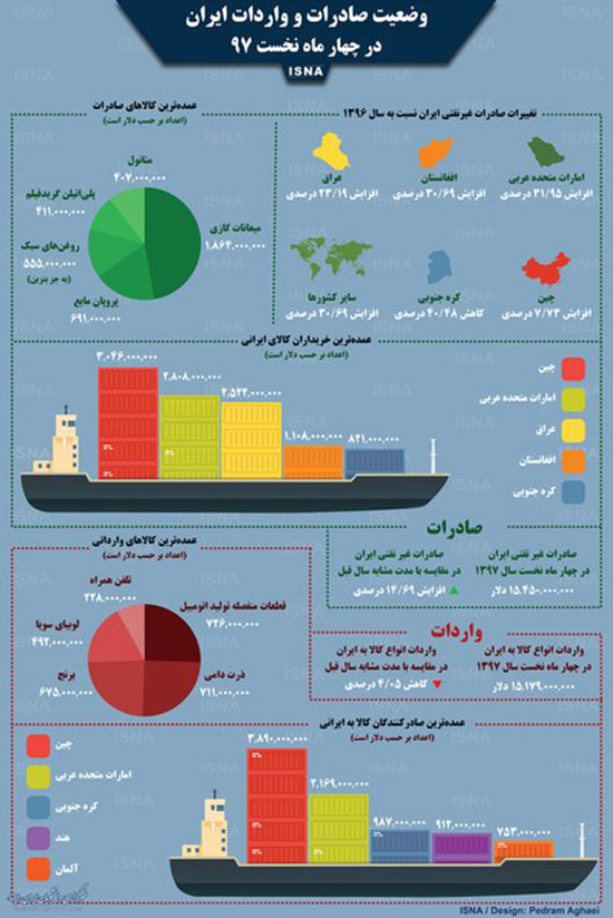 اینفوگرافی: صادرات و واردات ایران در چهار ماه