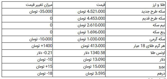 دلار در آستانه ورود به کانال ۱۲هزار تومانی