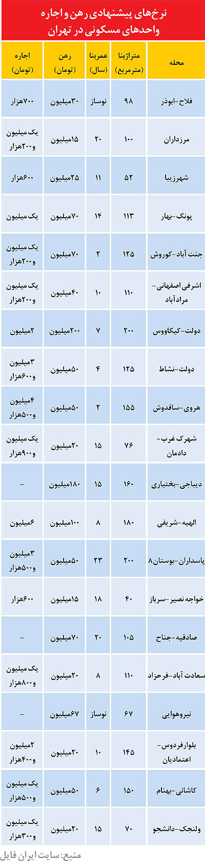 قیمت اجاره مسکن در تهران