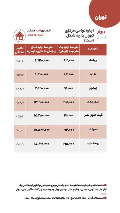 خرید مسکن، کدام مناطق تهران ارزان شد؟