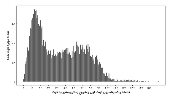 نمودارهایی که تاثیر واکسیناسیون را نشان می‌دهند