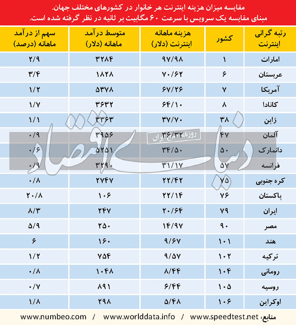 هزینه اینترنت ۸.۳درصد درآمد خانواده‌های ایرانی