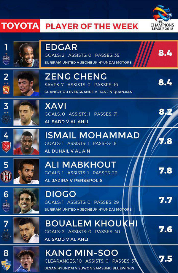 بهترین‌های هفته لیگ قهرمانان آسیا اعلام شد