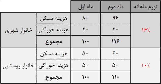 زندگی بر خانوار شهری در مرداد دشوارتر گذشت