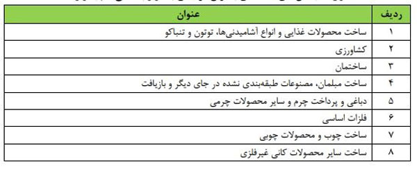 زور تحریم به کدام صنعت ایران نمی‌رسد؟