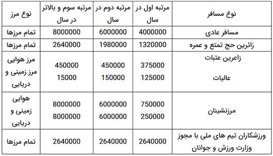 ابلاغ نرخ جدید عوارض خروج از کشور