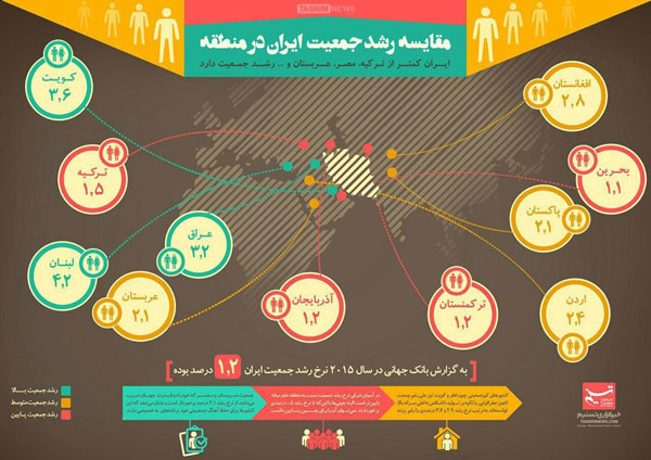 اینفوگرافیک: رشد جمعیت ایران در منطقه